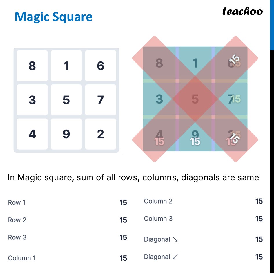 Magic Square - Definition, Rules & Examples - Teachoo - Magic Square - Magic Square