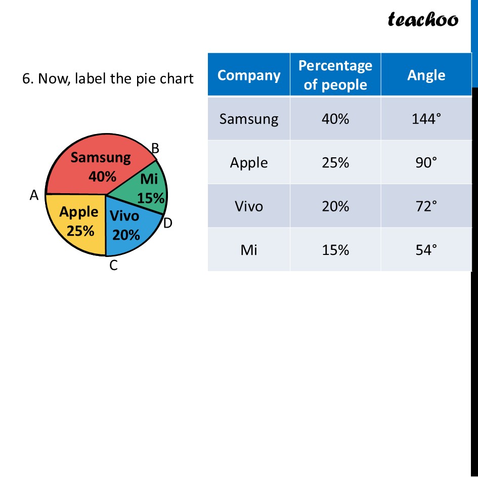 part 6 - Making a Pie Chart with Percentage given - Pie Chart - Chapter 3 Class 8 - Proportional Reasoning-2 (Ganita Prakash II) - Class 8 (Ganita Prakash - 1, 2 & Old NCERT)