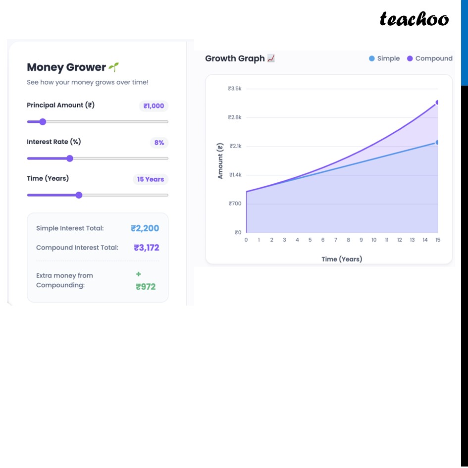 Difference between Simple and Compound Interest - Visualised [Teachoo]