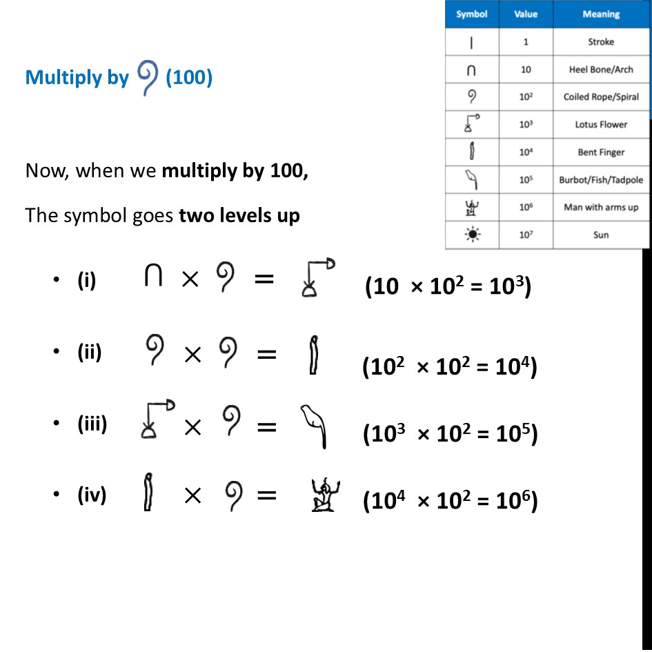 part 3 - Multiplying Egyptian Numerals - Multiplying Egyptian Numerals - Chapter 3 Class 8 - A Story of Numbers (Ganita Prakash) - Class 8 (Ganita Prakash & Old NCERT)