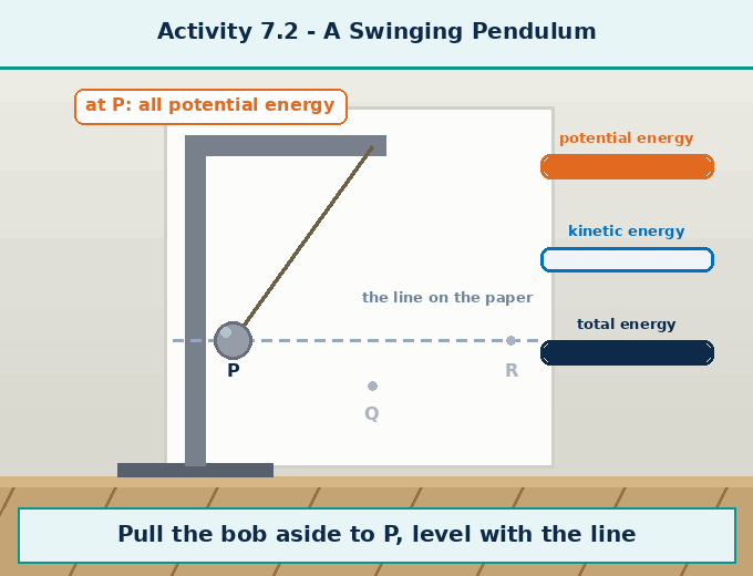Animation for "Activity 7.2 — Let us experiment (Pendulum)". A short looping GIF, three or four beats, drawn in the flat classroom style of the chapter. Beat 1 — Step 1 — Set up a simple pendulum (as learnt in Grade 7). Beat 2 — Step 2 — Paste a white sheet of paper on a wall behind the pendulum. Draw a horizontal line above the position of the bob when it is not oscillating. Beat 3 — Step 3 — Take the bob to one side to a point P at the level of the horizontal line and let it go. Observe it at the extreme points of the first couple of oscillations. Label every arrow and quantity, name the direction each force or motion acts in, and hold the last frame for a moment before the loop starts again.