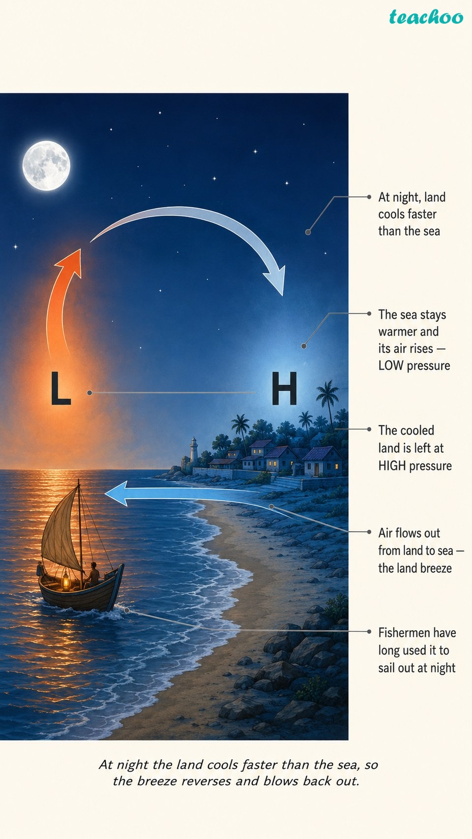 part 5 - 3.4.5 Wind, Land Breeze and Sea Breeze - Concepts - Chapter 3 - Atmosphere and Climate - Understanding Society India and Beyond Class 9