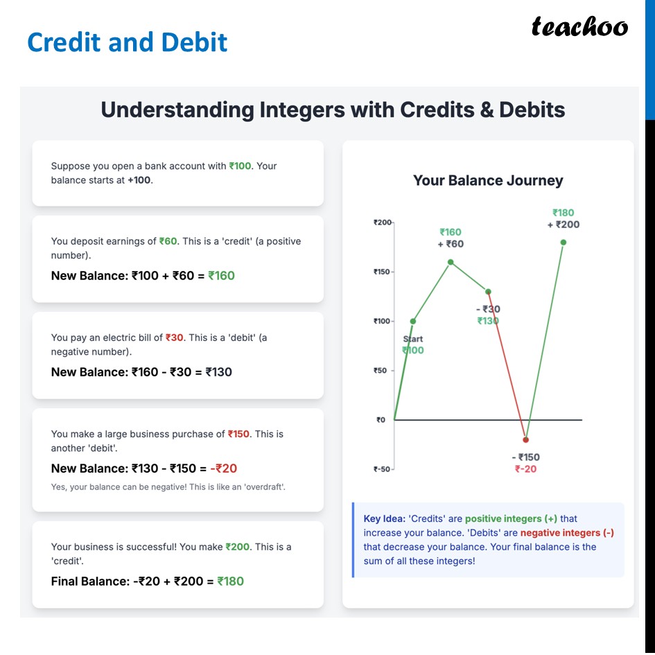 Credit and Debit - Definition, Real life examples [Integer Example] - Credit and Debit