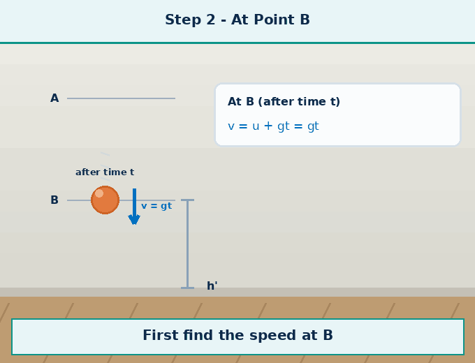 Animation for "How do we show this with formulas? (Falling object)". A short looping GIF, three or four beats, drawn in the flat classroom style of the chapter. Beat 1 — Suppose an object of mass m is lifted to point A at height h and dropped. Beat 2 — Its initial velocity u = 0. Beat 3 — After falling for time t, it reaches point B. Label every arrow and quantity, name the direction each force or motion acts in, and hold the last frame for a moment before the loop starts again.