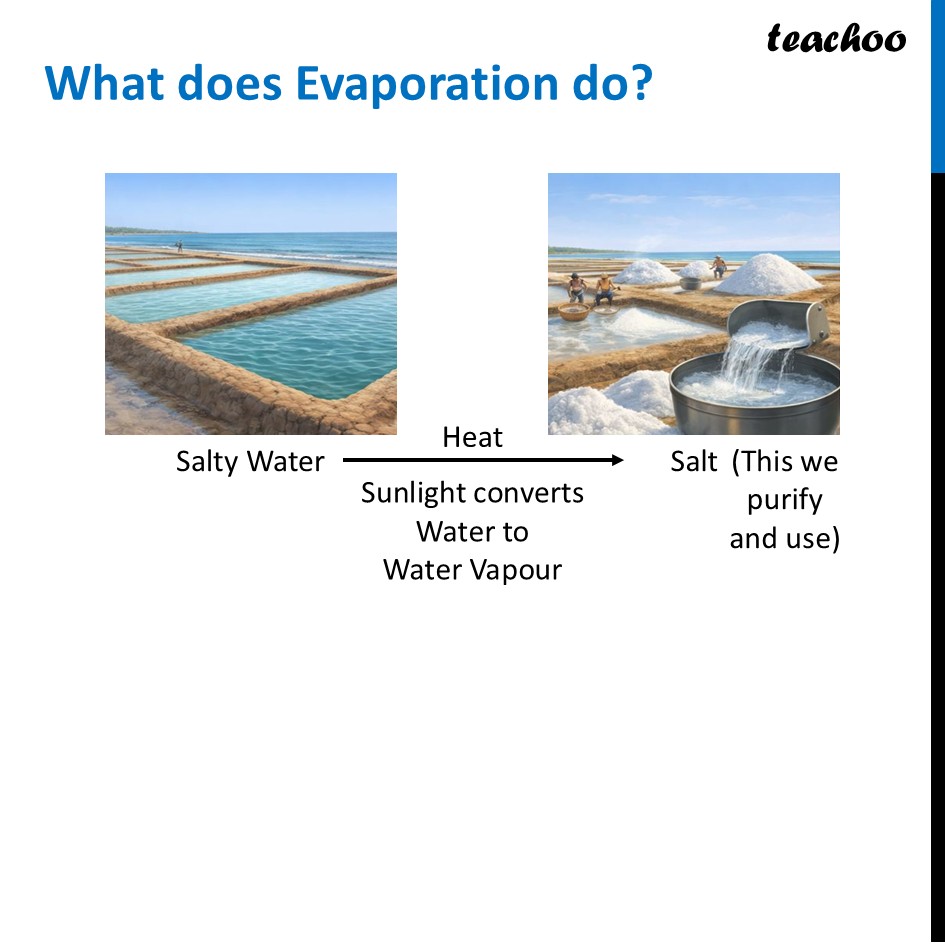 part 7 - Evaporation - Concepts - Chapter 9 Class 6 - Methods of Separation in Everyday Life (Curiosity) - Class 6