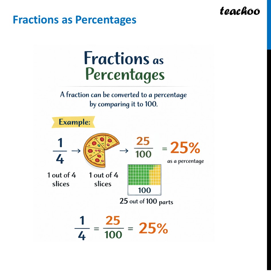 Fractions as Percentages - Definition [with Examples] - Ganita Prakash - Percentage - Definition