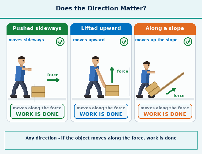 Animation for "What is the definition of work". A short looping GIF, three or four beats, drawn in the flat classroom style of the chapter. Beat 1 — Work is done by a force on an object, when the force displaces the object in the direction of the force. (At a Glance, page 136). Label every arrow and quantity, name the direction each force or motion acts in, and hold the last frame for a moment before the loop starts again.