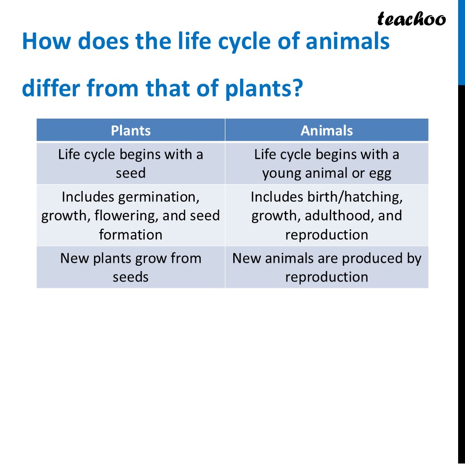 part 15 - Life Cycle of Animals - Concepts - Chapter 10 Class 6 - Living Creatures: Exploring their Characterstics - Class 6