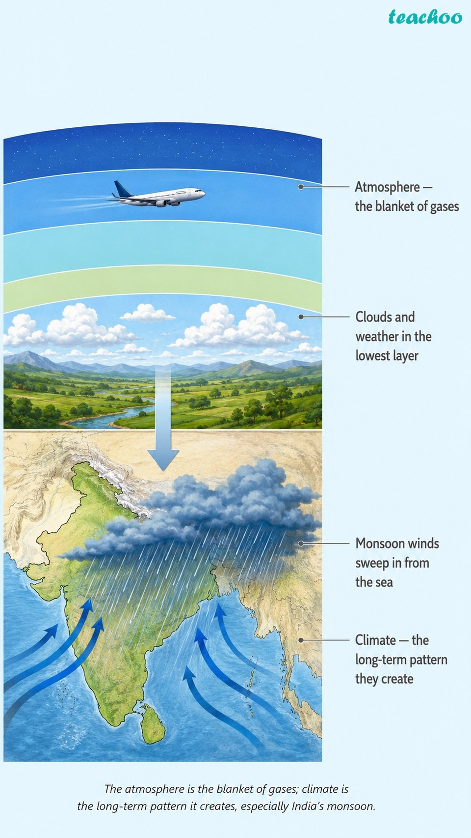 What We Will Cover in the Chapter - Atmosphere and Climate - [Teachoo] - Concepts