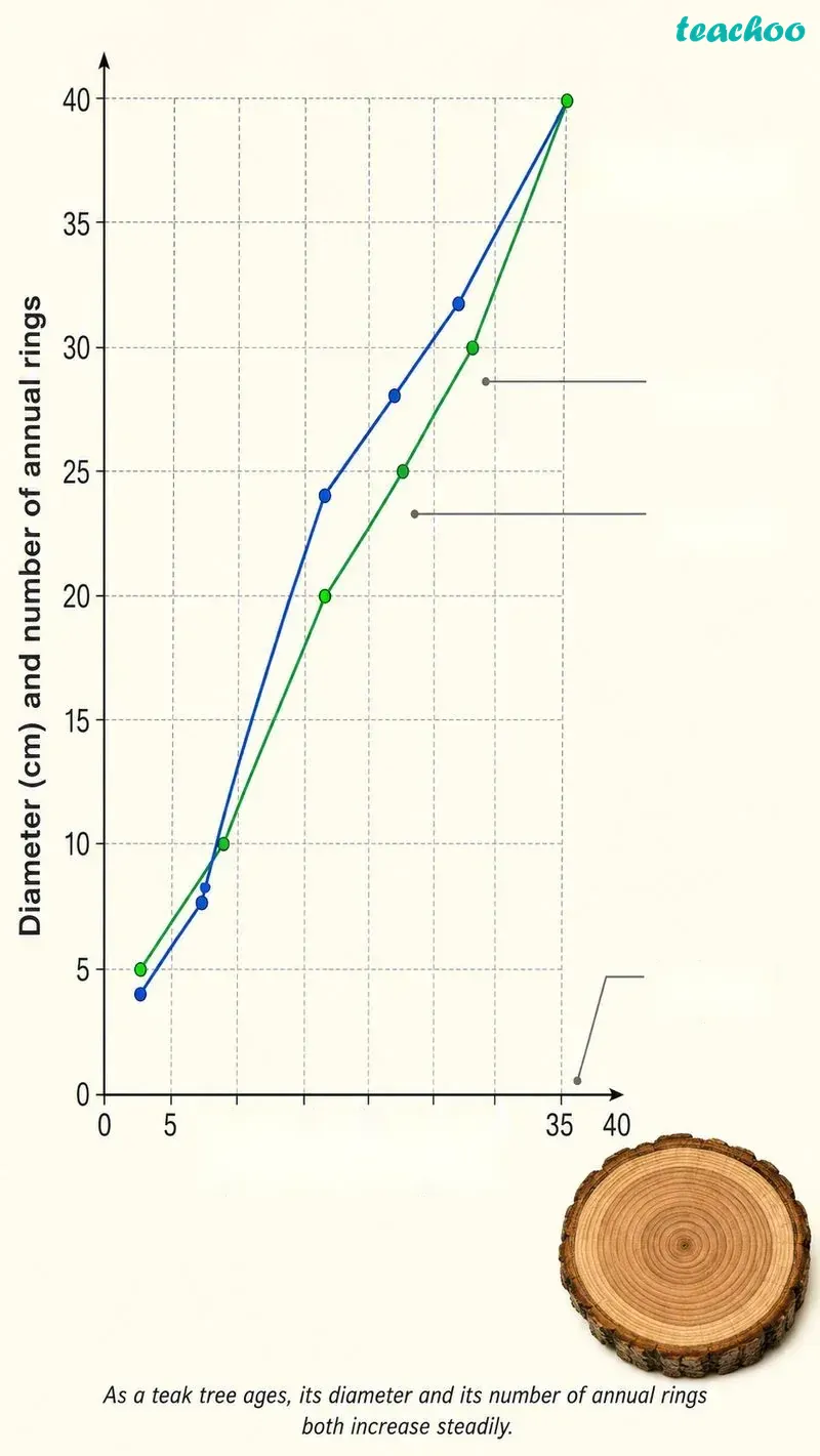 Question 7 — Plot a graph between - Tissues in Action - [Teachoo] - Questions at the end of the chapter
