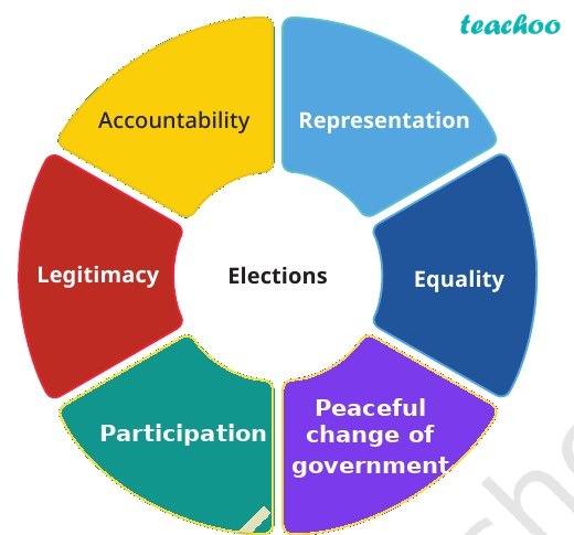 part 2 - Why Do Elections Matter? - Concepts - Chapter 7 - Elections - Understanding Society India and Beyond Class 9