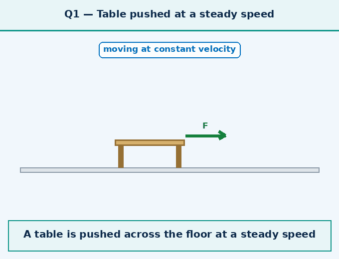 Question 1 — Using a horizontal - How Forces Affect Moti - [Teachoo] - Questions at the end of the chapter