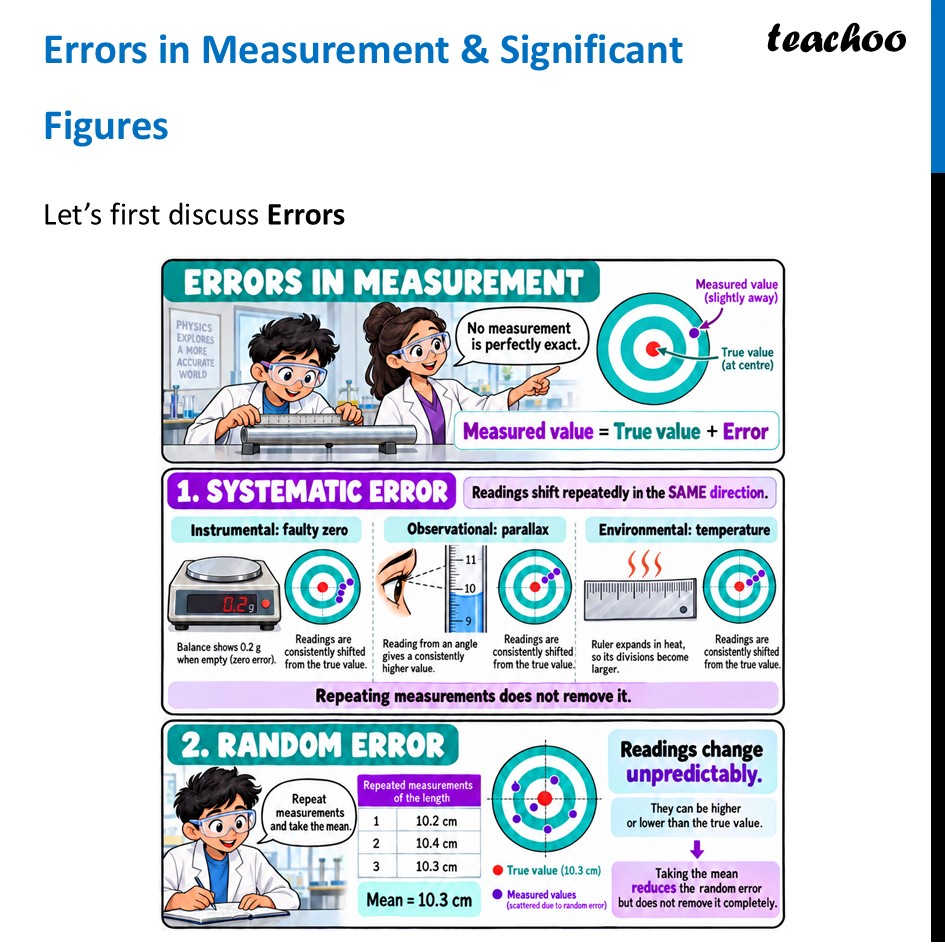 Errors in Measurement & Significant Figures - Class 11 Physics - Concepts