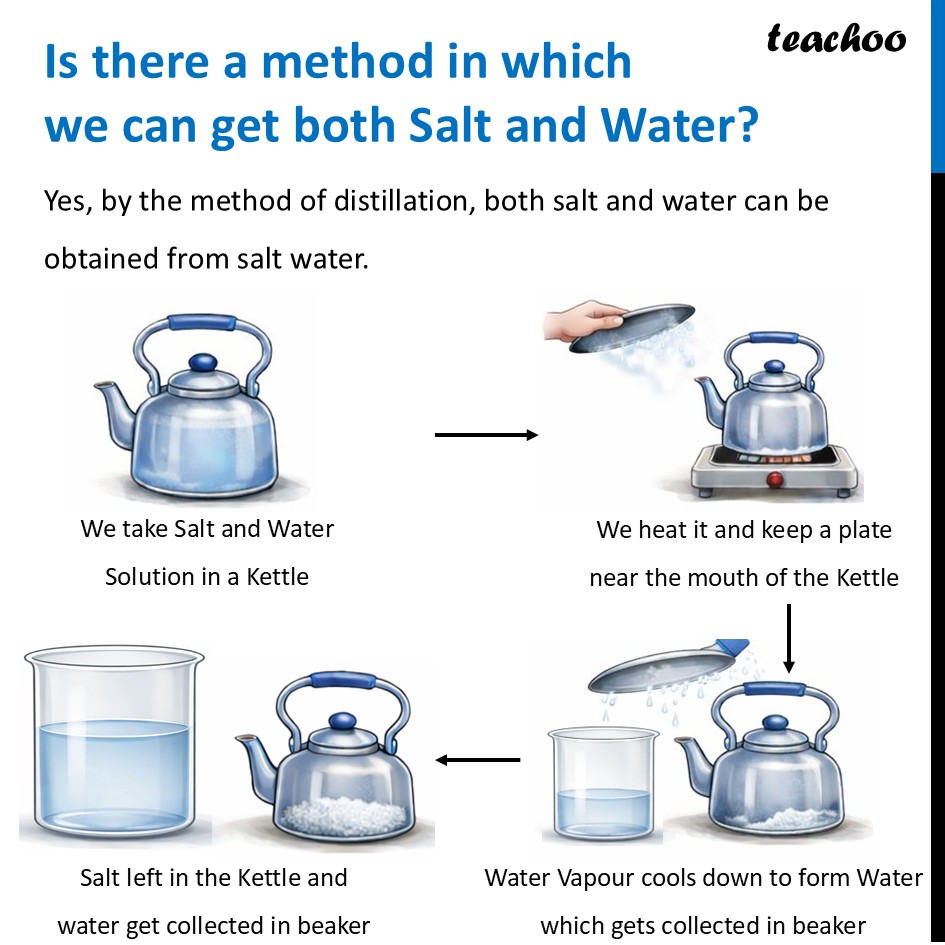 part 4 - Evaporation - Concepts - Chapter 9 Class 6 - Methods of Separation in Everyday Life (Curiosity) - Class 6