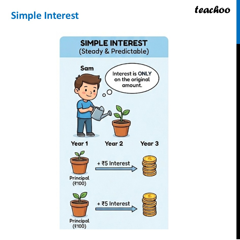 Simple Interest - Definition, Formula, Questions - Teachoo Maths - Growth and Compounding