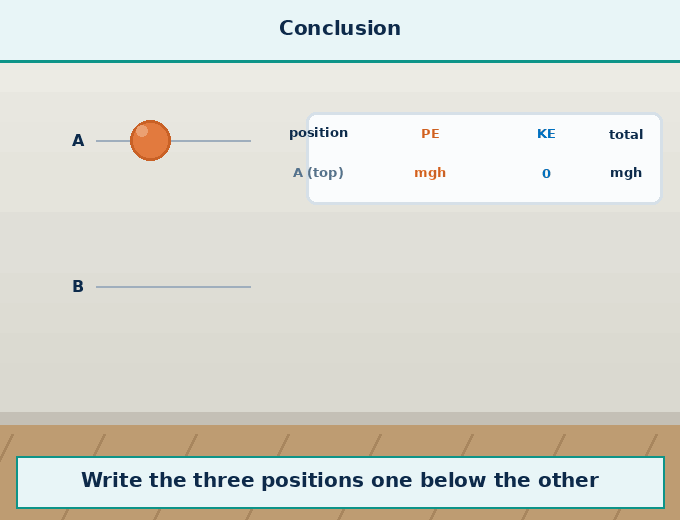 Animation for "How do we show this with formulas? (Falling object)". A short looping GIF, three or four beats, drawn in the flat classroom style of the chapter. Beat 1 — Suppose an object of mass m is lifted to point A at height h and dropped. Beat 2 — Its initial velocity u = 0. Beat 3 — After falling for time t, it reaches point B. Label every arrow and quantity, name the direction each force or motion acts in, and hold the last frame for a moment before the loop starts again.