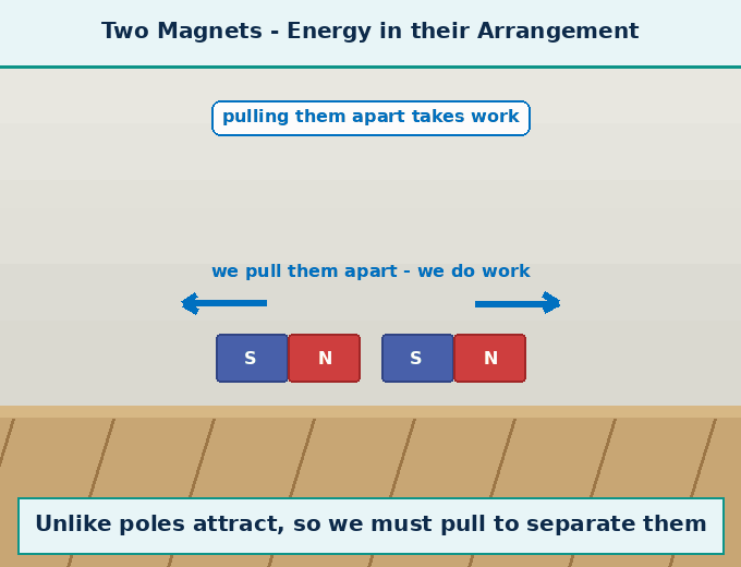 Animation for "What is Potential Energy". A short looping GIF, three or four beats, drawn in the flat classroom style of the chapter. Beat 1 — The energy stored by an object as a result of its deformation, or in a system of objects due to their relative positions, is called potential energy. Beat 2 — In easy language — energy stored due to shape or position. Beat 3 — The unit of potential energy is the joule (J) — same as work and kinetic energy. Label every arrow and quantity, name the direction each force or motion acts in, and hold the last frame for a moment before the loop starts again.