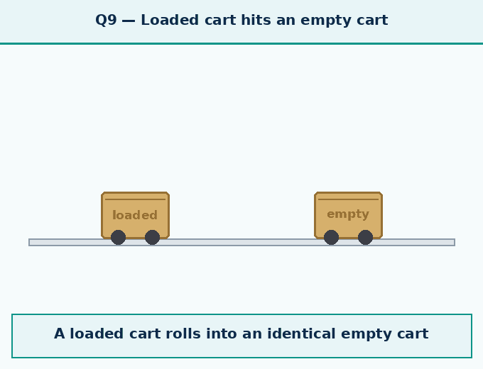 Question 9 — A hand cart loaded - How Forces Affect Moti - [Teachoo] - Questions at the end of the chapter