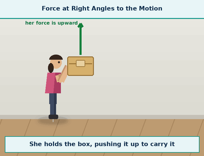 Animation for "Why do we feel tired even when work done is zero". A short looping GIF, three or four beats, drawn in the flat classroom style of the chapter. Beat 1 — We push a wall, the wall does not move, so scientifically we did no work on the wall. Beat 2 — But our muscles repeatedly expand and contract, and use up the internal energy of our body. Beat 3 — So we feel tired even though, in a scientific sense, we have not done any work on the object. Label every arrow and quantity, name the direction each force or motion acts in, and hold the last frame for a moment before the loop starts again.