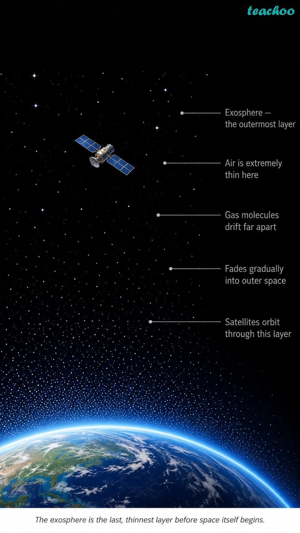 3.3.5 Exosphere - Atmosphere and Climate - [Teachoo] - Concepts