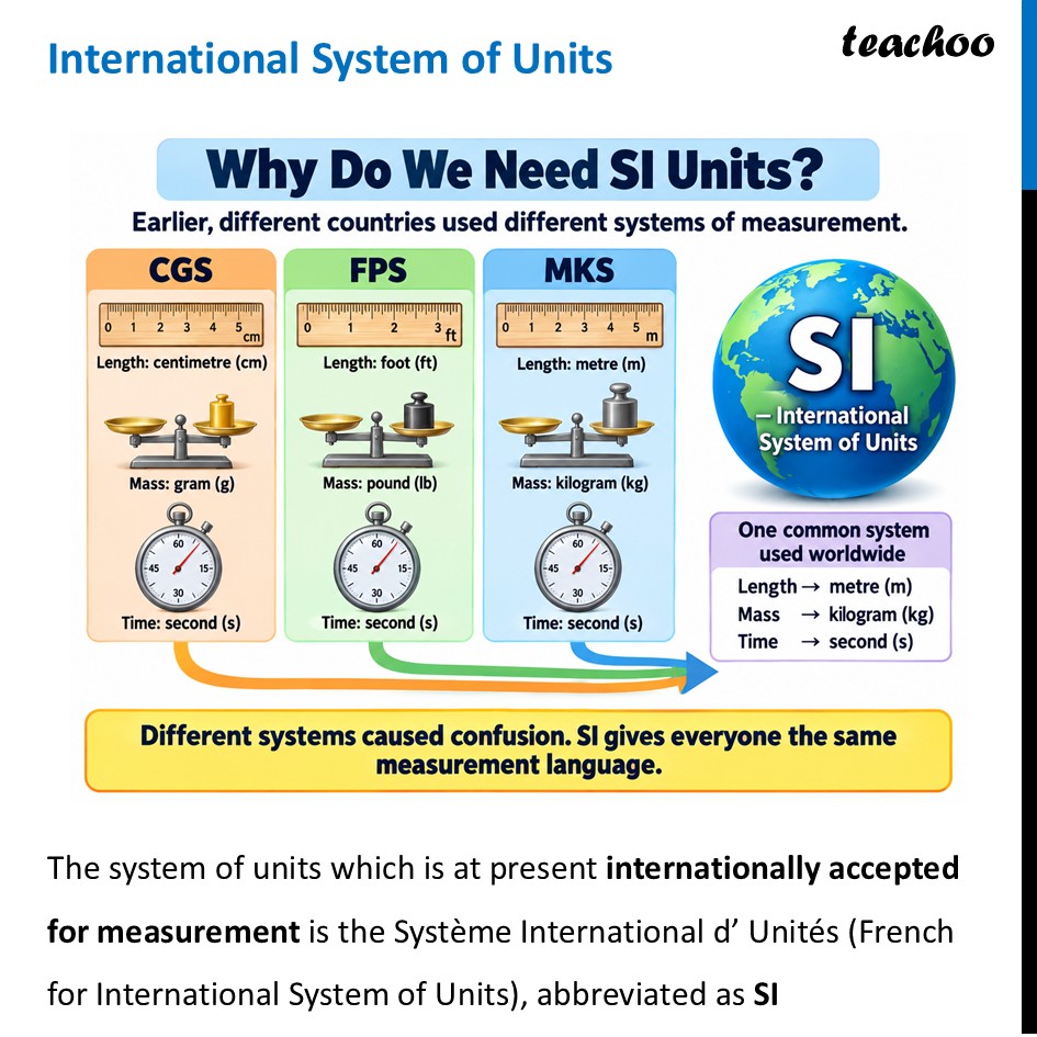 International System of Units Class 11 - Base Units and Derived Units - Concepts
