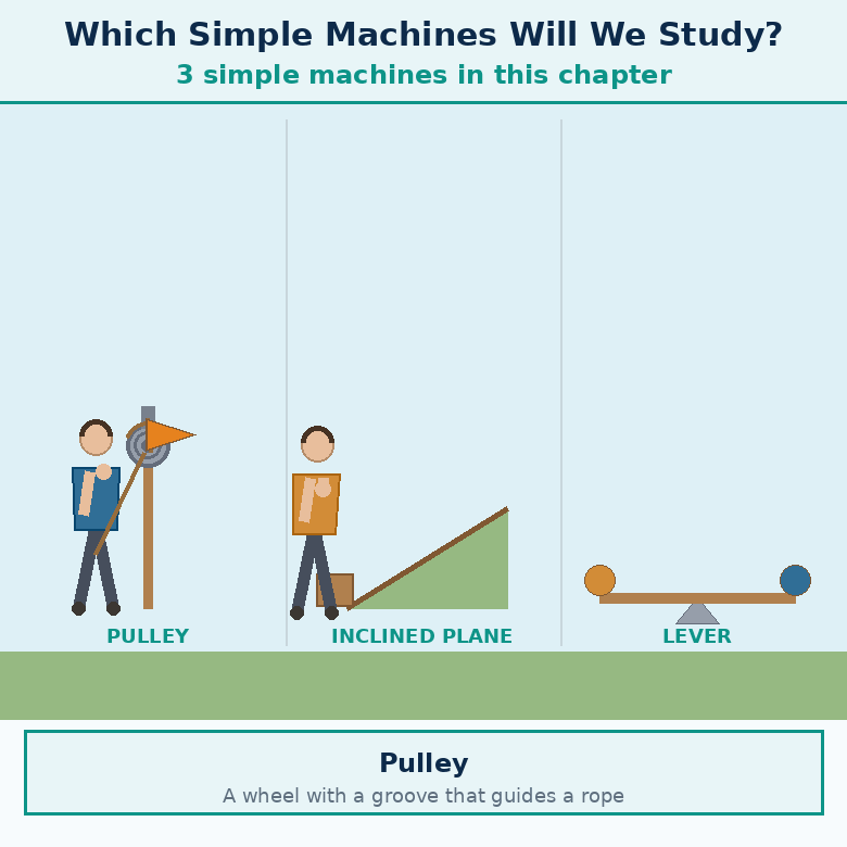 Animation for "Which simple machines will we study in this chapter". A short looping GIF, three or four beats, drawn in the flat classroom style of the chapter. Beat 1 — We will study 3 simple machines. Label every arrow and quantity, name the direction each force or motion acts in, and hold the last frame for a moment before the loop starts again.