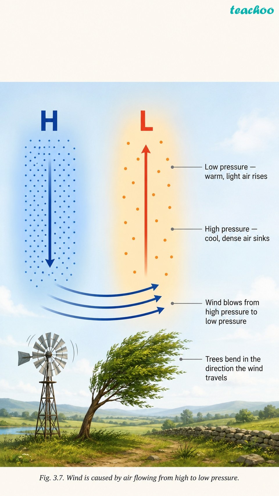 3.4.5 Wind, Land Breeze and Sea - Atmosphere and Climate - [Teachoo] - Concepts