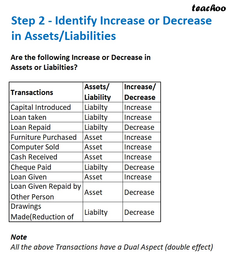 [Class 11] Identify Increase or Decrease in Assets/Liabilities - Chapter 5 - Accounting Equation