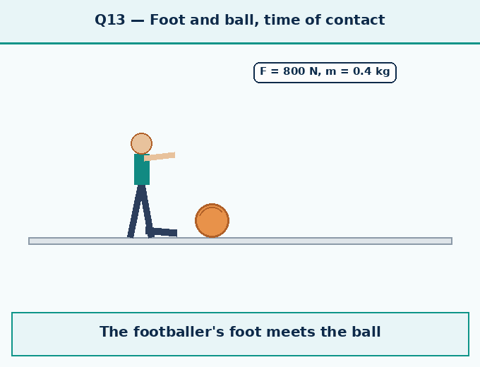 Question 13 — An ace footballer - How Forces Affect Moti - [Teachoo] - Questions at the end of the chapter