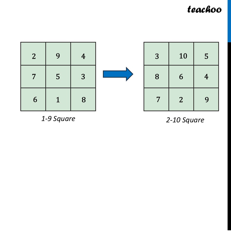 part 3 - Question 2 - Figure it out - Page 136 - Chapter 6 Class 7 - Number Play - Ganita Prakash - Class 7 (Ganita Prakash 1, 2 & old NCERT)