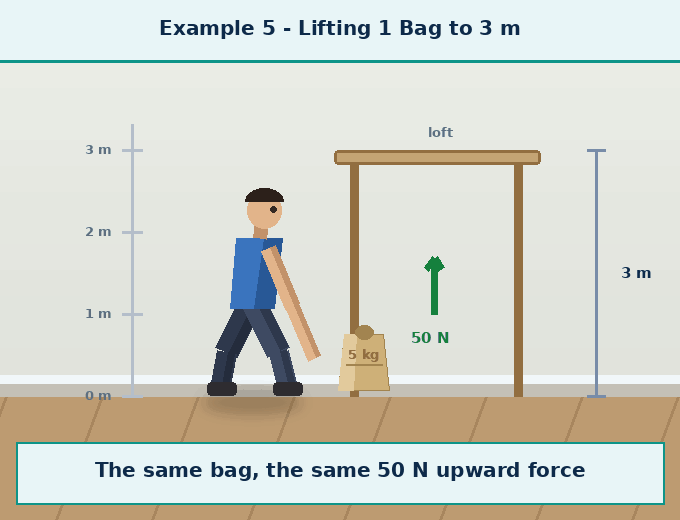 Animation for "What is the definition of work". A short looping GIF, three or four beats, drawn in the flat classroom style of the chapter. Beat 1 — Work is done by a force on an object, when the force displaces the object in the direction of the force. (At a Glance, page 136). Label every arrow and quantity, name the direction each force or motion acts in, and hold the last frame for a moment before the loop starts again.