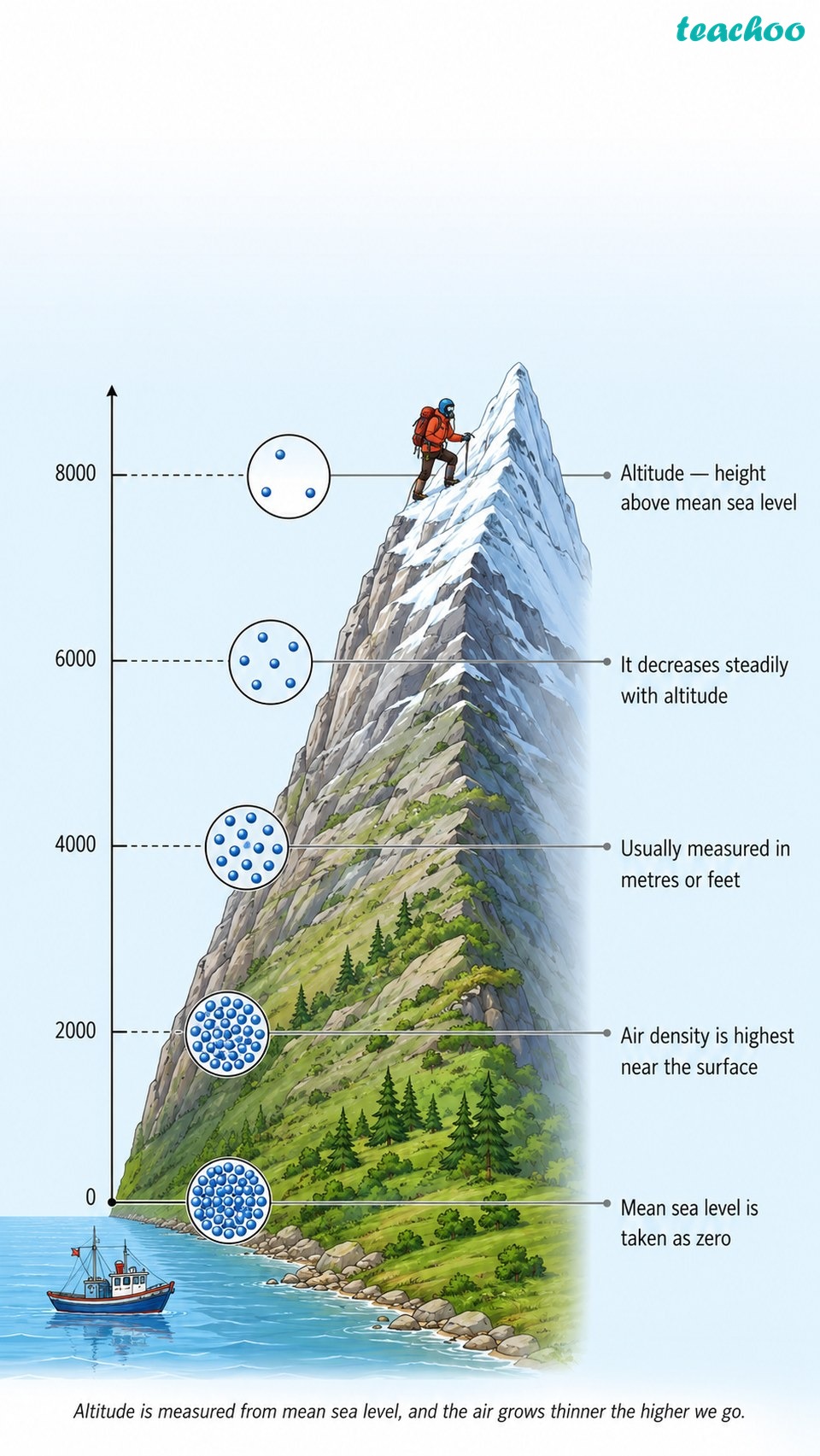 part 2 - 3.3 Structure of the Atmosphere - Concepts - Chapter 3 - Atmosphere and Climate - Understanding Society India and Beyond Class 9