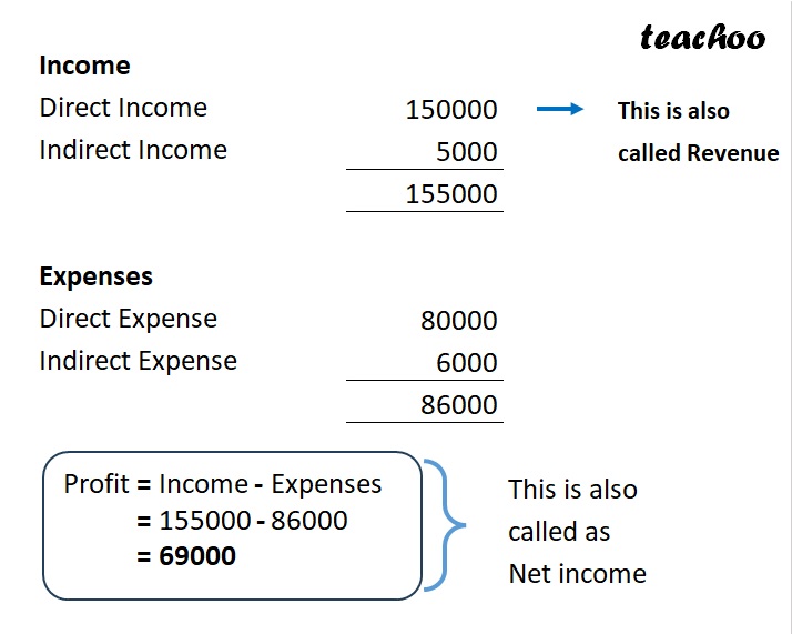 Slide 4 - Classify the following into Direct and indirect Income and expenses - Income.jpg