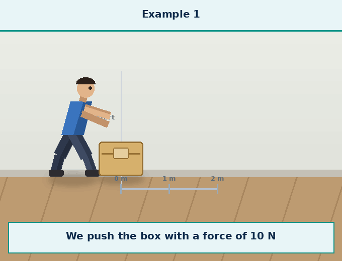 Animation for "What is the definition of work". A short looping GIF, three or four beats, drawn in the flat classroom style of the chapter. Beat 1 — Work is done by a force on an object, when the force displaces the object in the direction of the force. (At a Glance, page 136). Label every arrow and quantity, name the direction each force or motion acts in, and hold the last frame for a moment before the loop starts again.