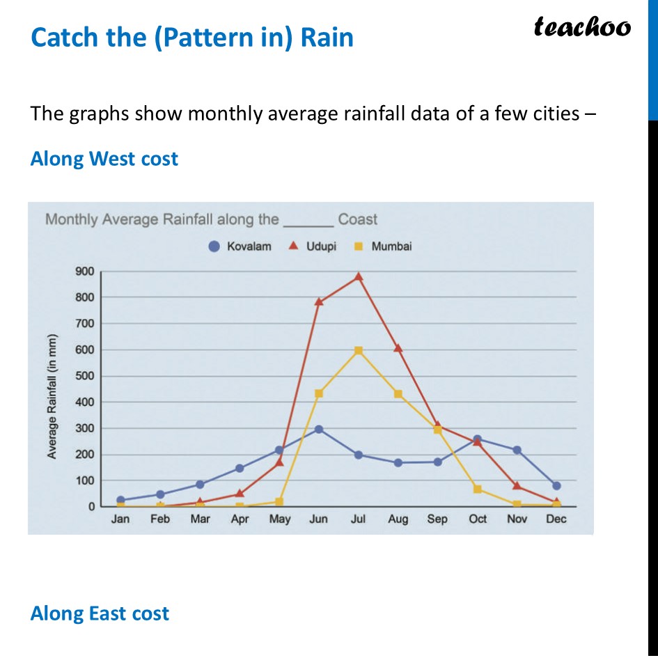 Catch the (Pattern in) Rain - [Chapter 5 Class 8 Ganita Prakash II] - Line Graphs