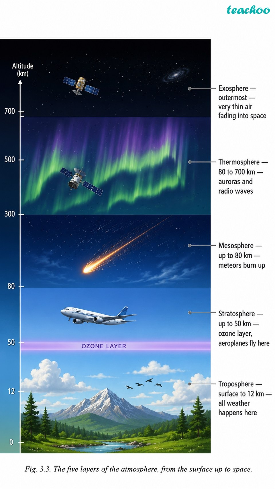 3.3 Structure of the Atmosphere - Atmosphere and Climate - [Teachoo] - Concepts