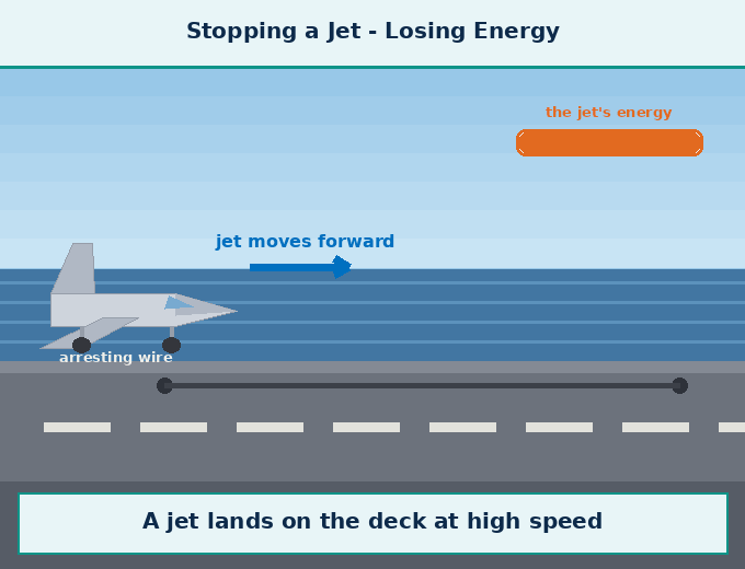 Animation for "How does energy transfer from one object to another". A short looping GIF, three or four beats, drawn in the flat classroom style of the chapter. Beat 1 — When an object has energy, it can apply a force on another object and make it move. Beat 2 — By making it move, it transfers energy to that object. Beat 3 — Thus, work done on an object and its energy are closely related to each other. Label every arrow and quantity, name the direction each force or motion acts in, and hold the last frame for a moment before the loop starts again.