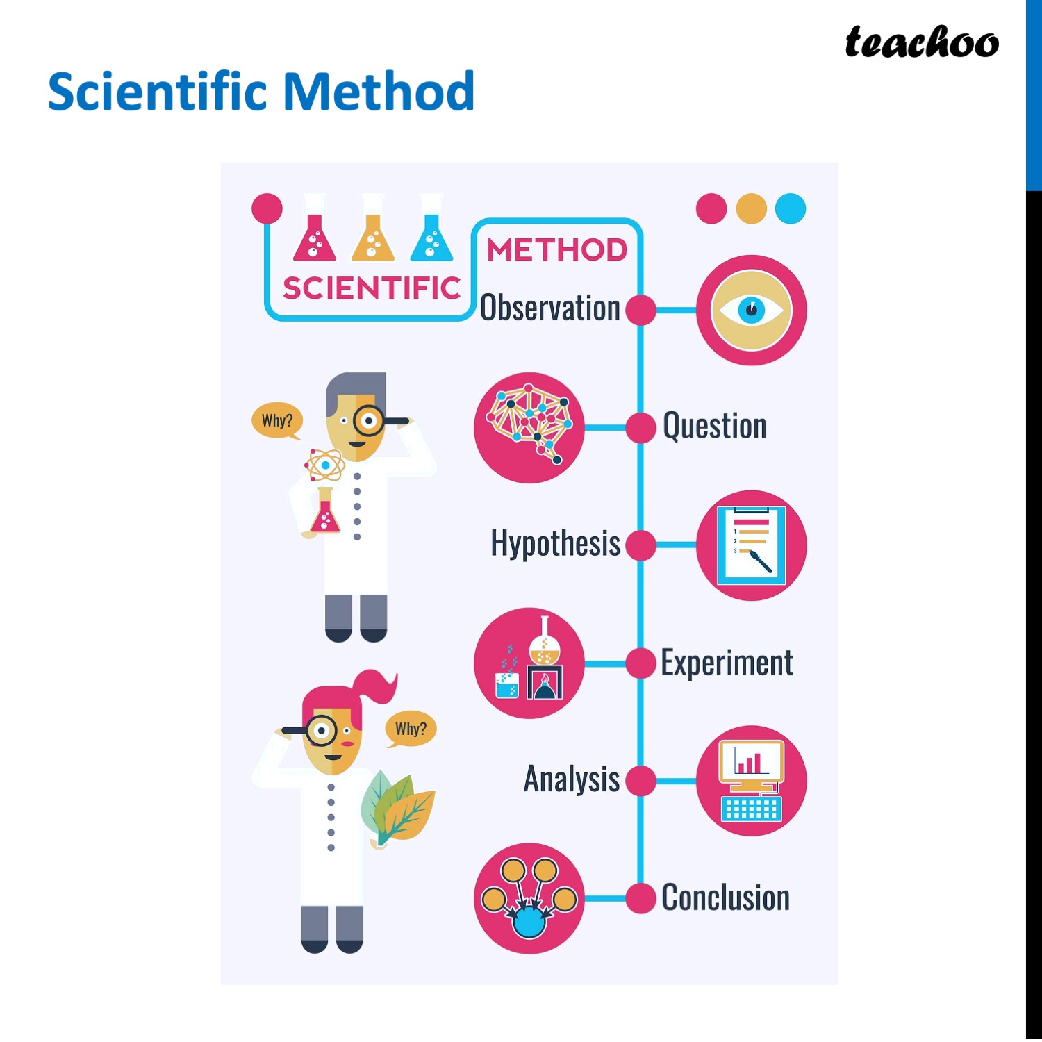 What is Scientific Method - Steps, Definition and Worksheets - Teachoo - Scientific Method