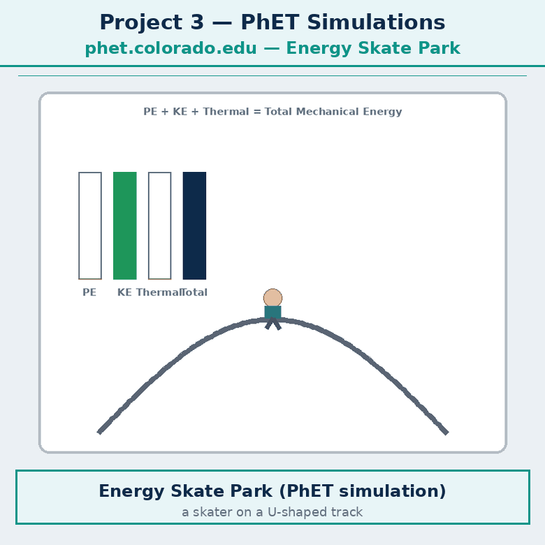 Animation for the PhET simulations project. A short looping GIF, three or four beats, drawn in the flat classroom style of the chapter. Beat 1 — A full person at a computer opens the Energy Skate Park simulation, a skater rolls in a half-pipe with PE and KE bars rising and falling in opposition. Beat 2 — Friction turned OFF: the total energy bar stays constant while the skater keeps looping. Beat 3 — Friction turned ON: a thermal energy bar grows and the total mechanical energy bar shrinks as the skater slows. Label every arrow and quantity, keep every label inside the frame, and hold the last frame for a moment before the loop starts again.