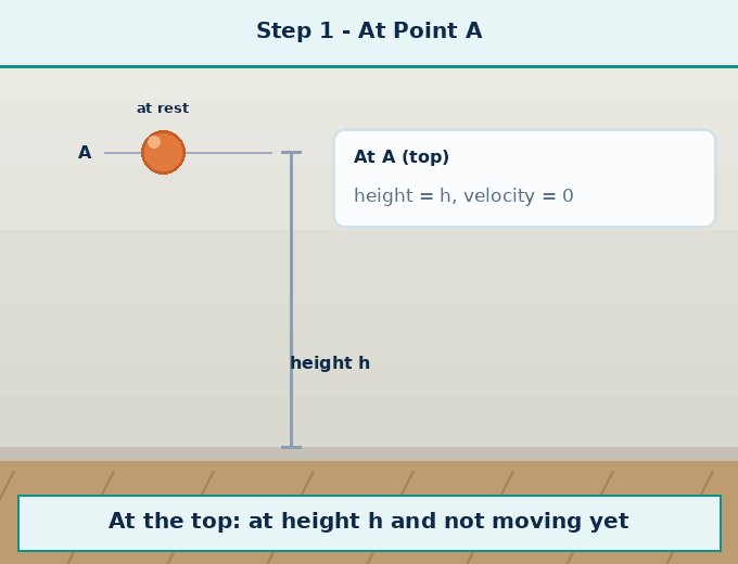Animation for "How do we show this with formulas? (Falling object)". A short looping GIF, three or four beats, drawn in the flat classroom style of the chapter. Beat 1 — Suppose an object of mass m is lifted to point A at height h and dropped. Beat 2 — Its initial velocity u = 0. Beat 3 — After falling for time t, it reaches point B. Label every arrow and quantity, name the direction each force or motion acts in, and hold the last frame for a moment before the loop starts again.