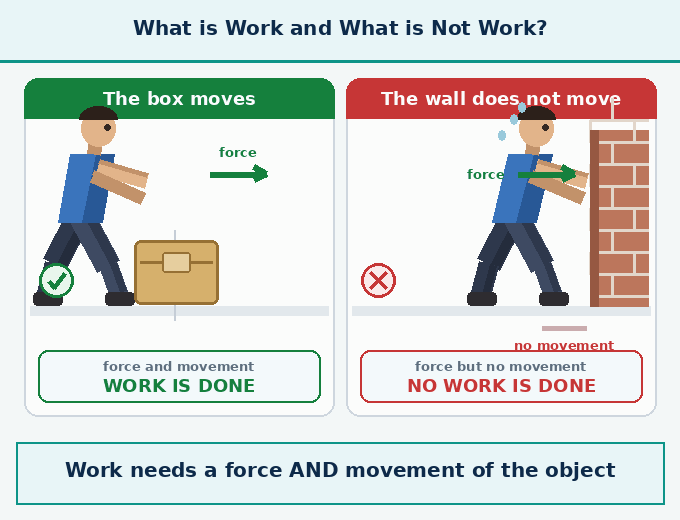 Animation for "What is work and what is not work". A short looping GIF, three or four beats, drawn in the flat classroom style of the chapter. Beat 1 — In science, work is done only when we apply a force AND the object moves. Beat 2 — If the object does not move, no work is done — no matter how much force we apply. Label every arrow and quantity, name the direction each force or motion acts in, and hold the last frame for a moment before the loop starts again.
