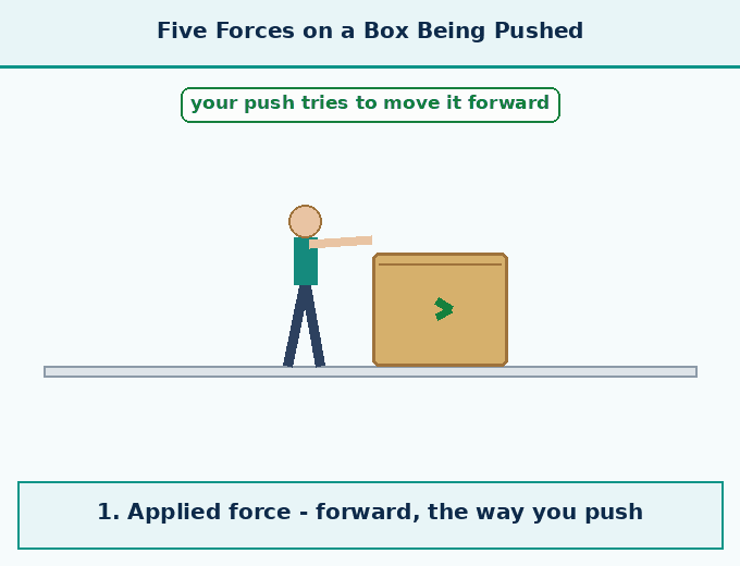 part 6 - 6.3 The Force of Friction: Often Overlooked but Always Present - Concepts - Chapter 6 - How Forces Affect Motion (Exploration) - Class 9 (Exploration)