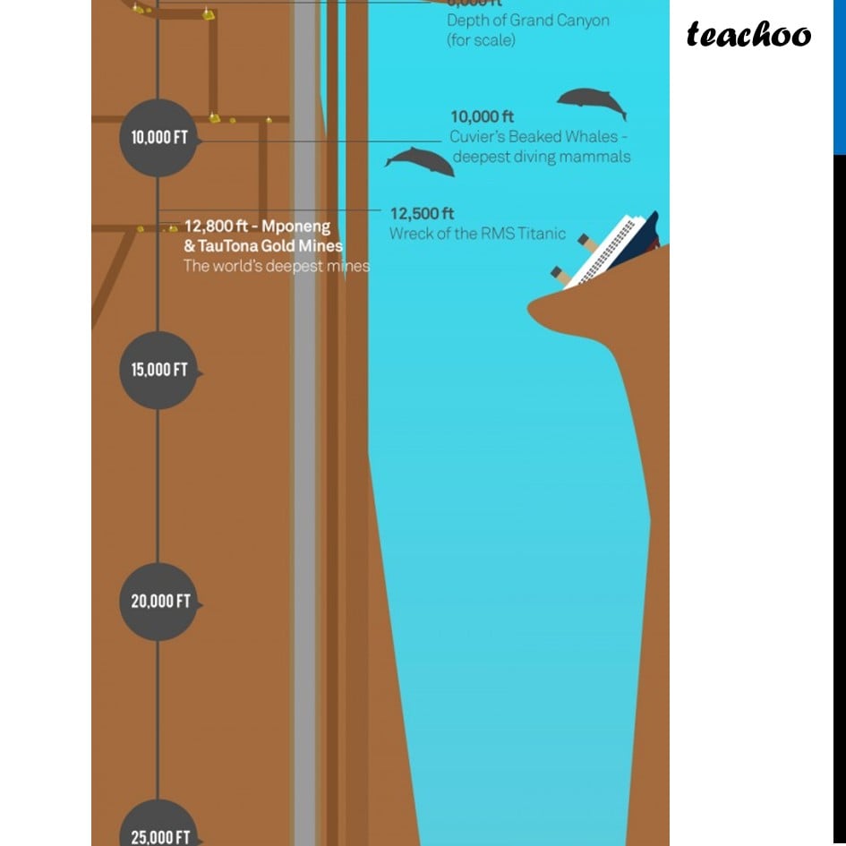 part 4 - Question 5 - Figure it out (Page 261) - Geographical cross sections - Chapter 10 Class 6 - The other side of Zero (Ganita Prakash) - Class 6 (Ganita Prakash & Old NCERT)
