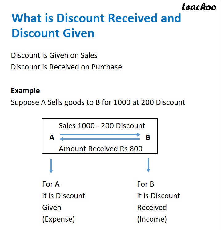 part 2 - Different Types of Discounts - Purchase and Sales - Chapter 1 - Introduction to Accounting - Class 11 - Accountancy