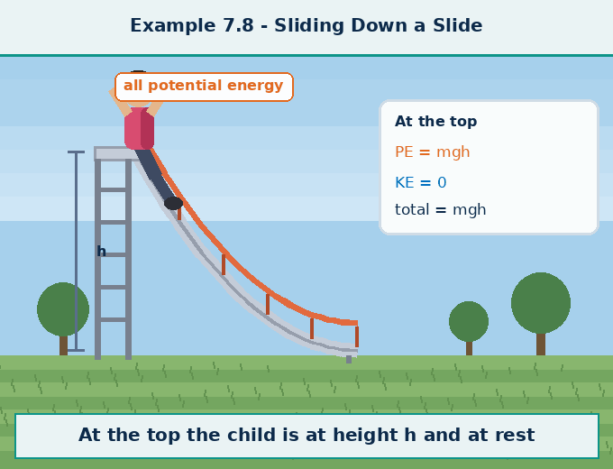 Animation for "Why does the pendulum eventually stop in real life". A short looping GIF, three or four beats, drawn in the flat classroom style of the chapter. Beat 1 — In real life, the pendulum slows down and eventually stops. Beat 2 — This is because of energy loss due to friction at the support and air resistance. Beat 3 — The mechanical energy slowly converts into heat and sound. Label every arrow and quantity, name the direction each force or motion acts in, and hold the last frame for a moment before the loop starts again.