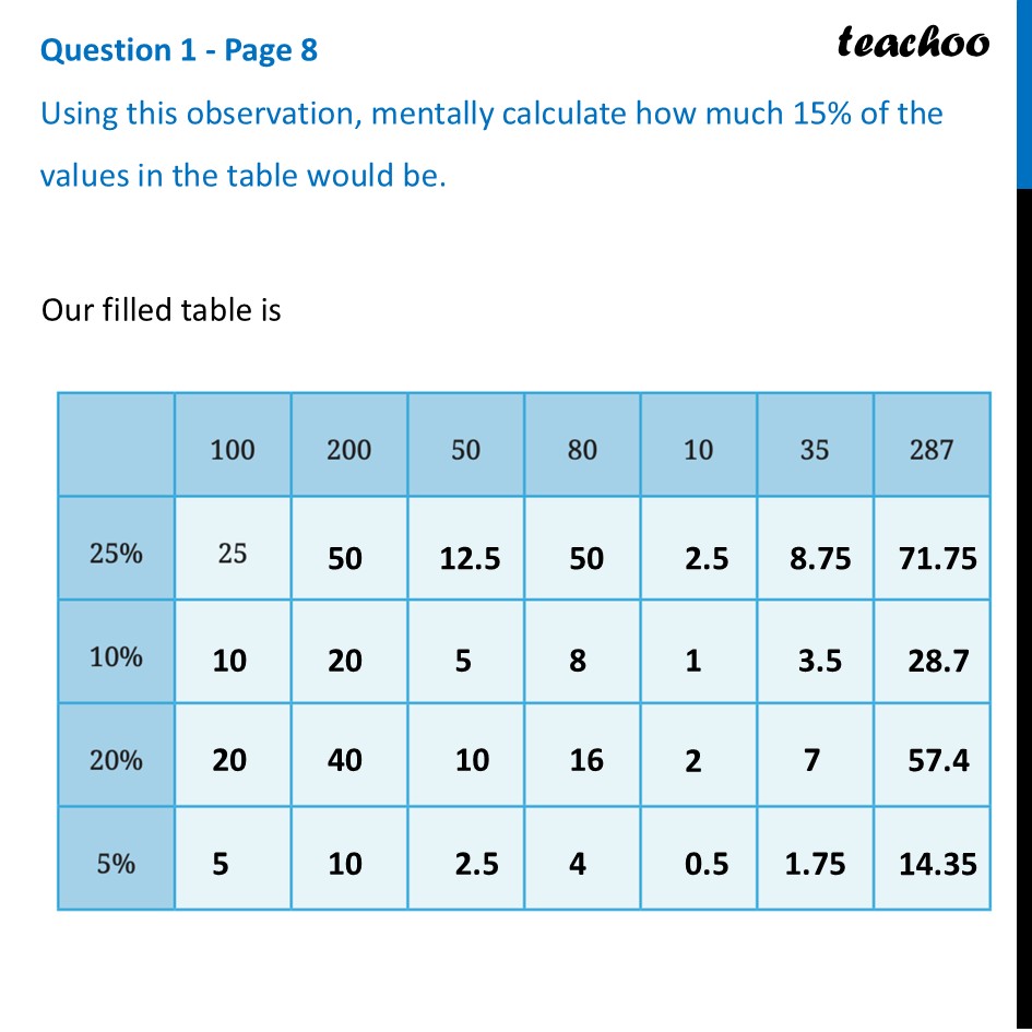 [Ganita Prakash Class 8] Mentally calculate how much 15% of the values - Finding Percentage Quickly