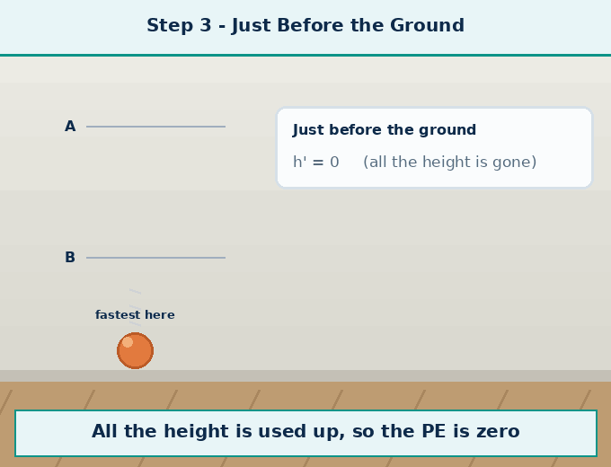 Animation for "How do we show this with formulas? (Falling object)". A short looping GIF, three or four beats, drawn in the flat classroom style of the chapter. Beat 1 — Suppose an object of mass m is lifted to point A at height h and dropped. Beat 2 — Its initial velocity u = 0. Beat 3 — After falling for time t, it reaches point B. Label every arrow and quantity, name the direction each force or motion acts in, and hold the last frame for a moment before the loop starts again.
