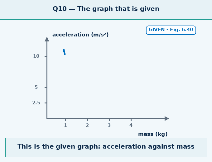 Question 10 — The acceleration-m - How Forces Affect Moti - [Teachoo] - Questions at the end of the chapter