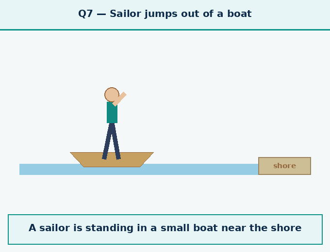 Question 7 — A sailor jumps out - How Forces Affect Moti - [Teachoo] - Questions at the end of the chapter