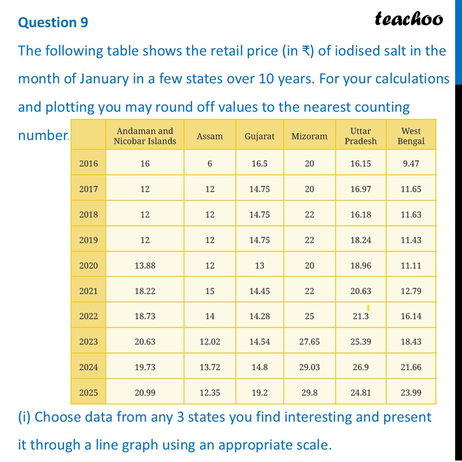 The following table shows the retail price (in ₹) of iodised salt in - Figure it out - Page 127-132